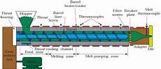 Extrusion