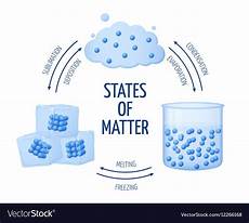 Liquid And Solid