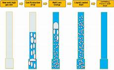Liquid Loading Solutions