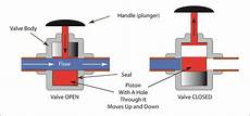 Piston Valves