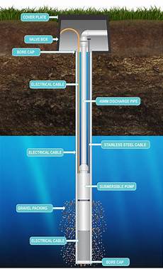 Sample Test Bore