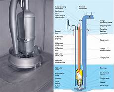 Submerged Pumps